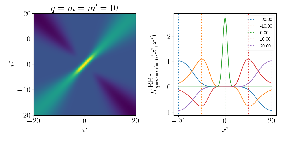 Gram matrix for truncated RBF kernel for q=m=m'=10